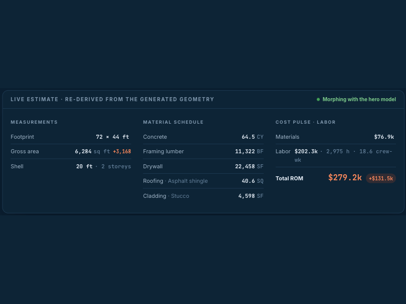 Live estimate panel with material schedule and cost pulse re-derived from geometry