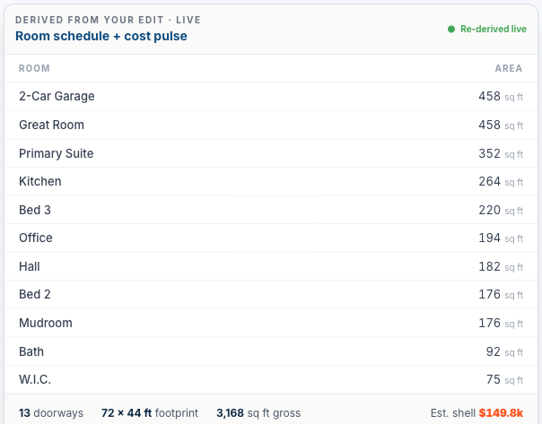 Room schedule and cost pulse re-derived live from the generated geometry
